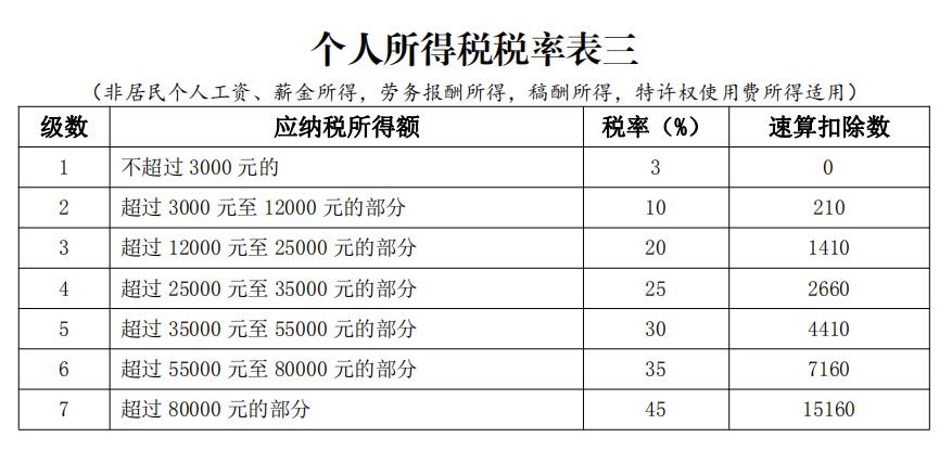 劳务费个税excel计算公式_excel个税速算扣除数公式_上海个税excel公式