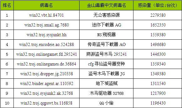 电脑病毒有哪些危害_电脑病毒正网病毒会给电脑带来怎么样的危害_explorerexe病毒危害