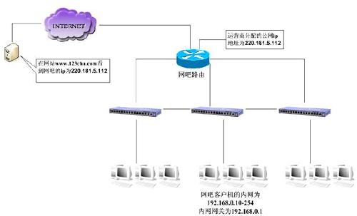 安全实践:网吧DDOS