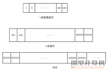 浅析CPU二级缓存容量对CPU性能的影响 