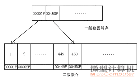 浅析CPU二级缓存容量对CPU性能的影响 