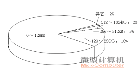 浅析CPU二级缓存容量对CPU性能的影响 