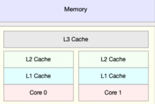 聊一聊CPU缓存的作用 是越大越好么？