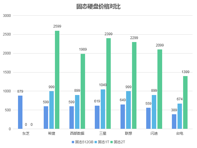 固态硬盘寿命和机械硬盘