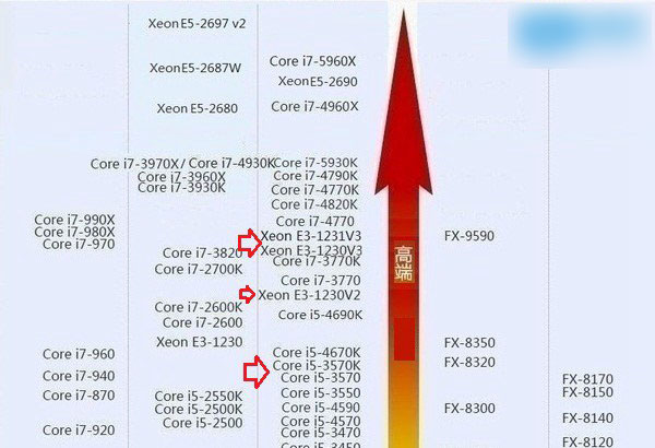 cpu至强e3和i5哪个好