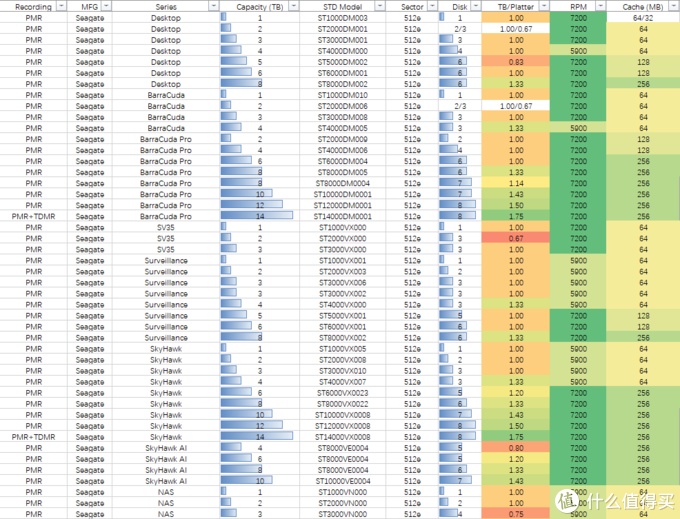 西数3t硬盘故障率高