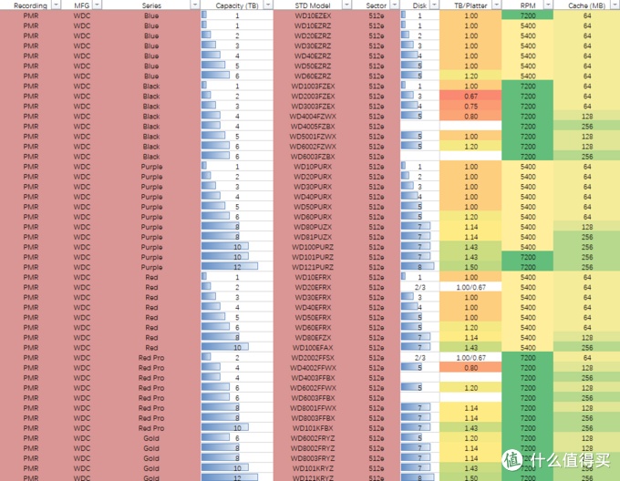 西数3t硬盘故障率高