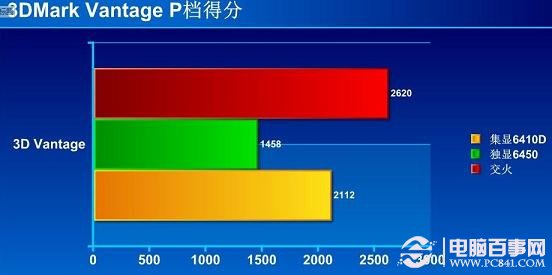 3D Mark P图得分情况