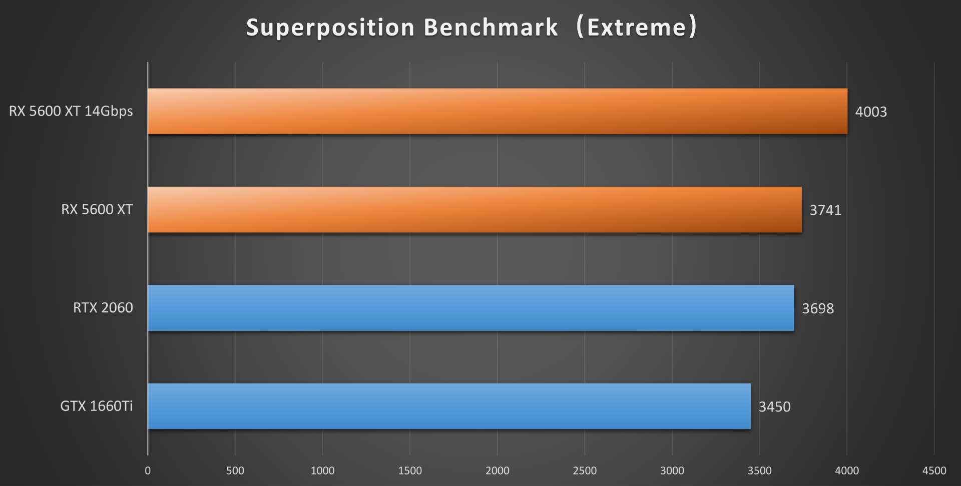 新蓝宝石RX 5600XT OC白金版评测:频率显存双升级,2060不过如此