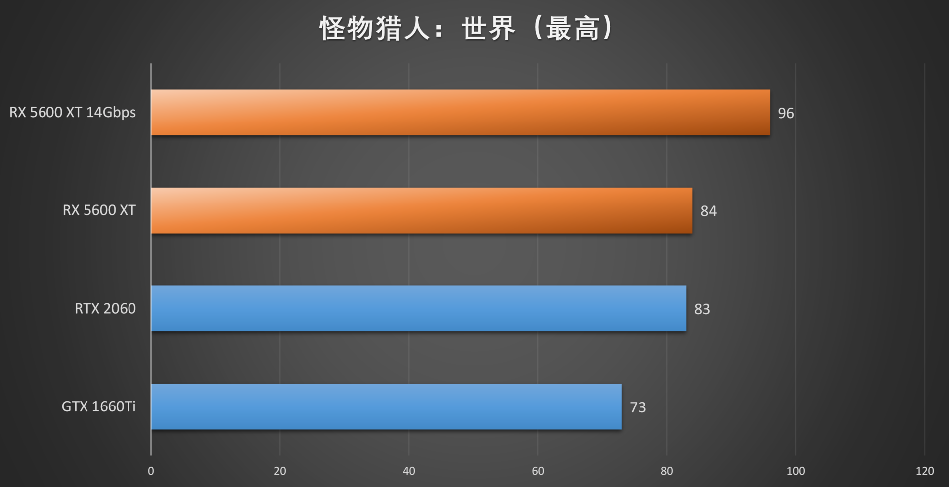 新蓝宝石RX 5600XT OC白金版评测:频率显存双升级,2060不过如此