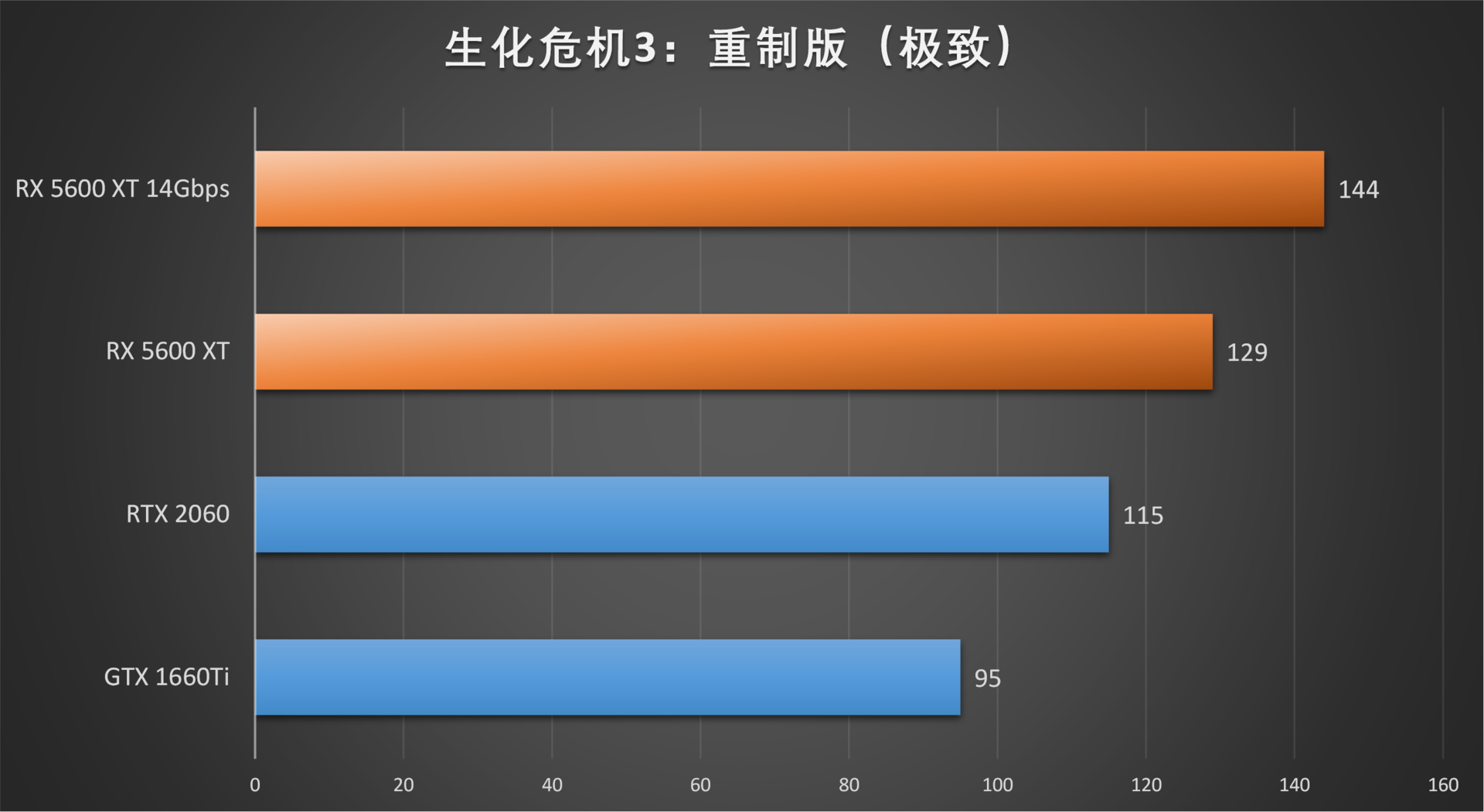新蓝宝石RX 5600XT OC白金版评测:频率显存双升级,2060不过如此