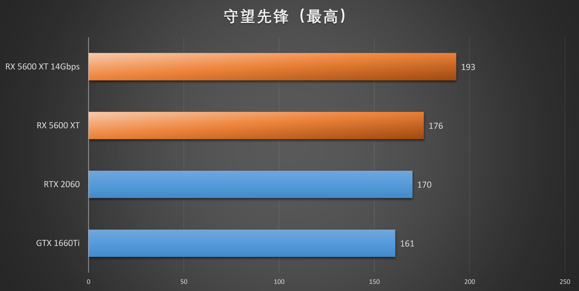 新蓝宝石RX 5600XT OC白金版评测:频率显存双升级,2060不过如此