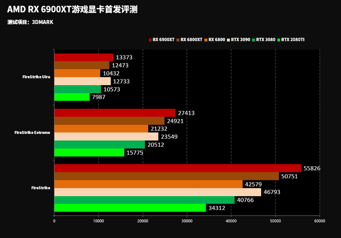 即将发布:这可能是目前最好的游戏显卡AMD RX6900XT显卡首先评估