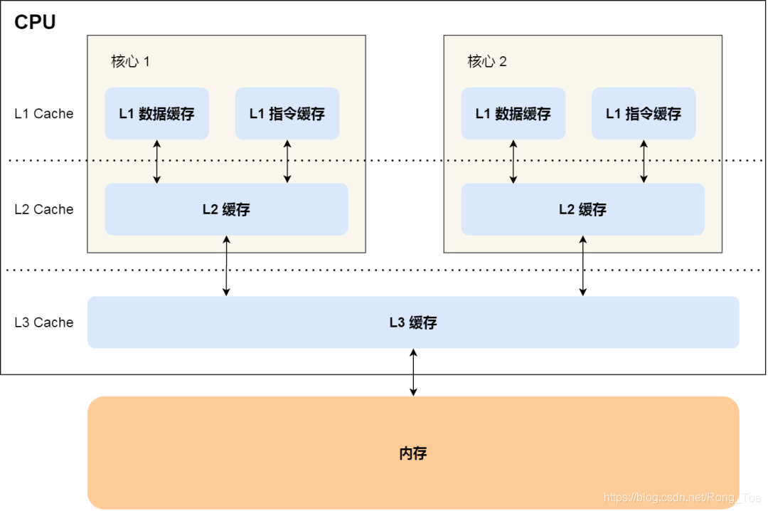 linux下面获取cpu cache行大小
