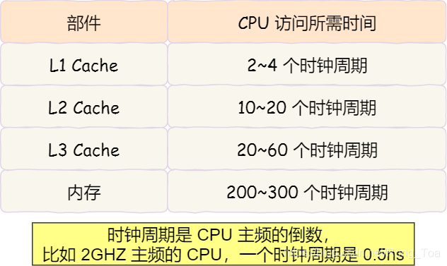 linux下面获取cpu cache行大小