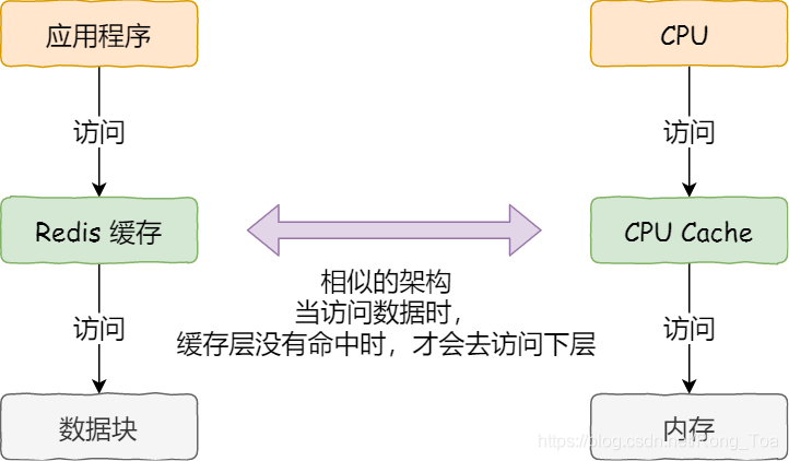 linux下面获取cpu cache行大小