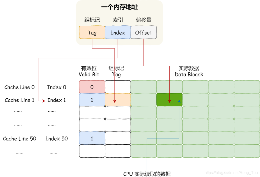 linux下面获取cpu cache行大小