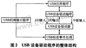 xp系统识别不了usb口_xp系统下不识别多串口卡_xp系统鼠标无法识别