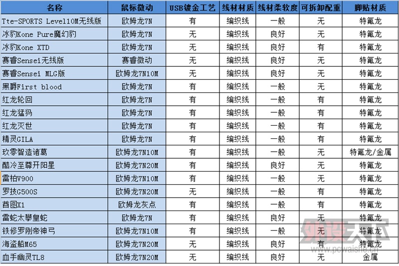 顶级芯片巅峰对决！安华高A9800系列鼠标对比评测（下）