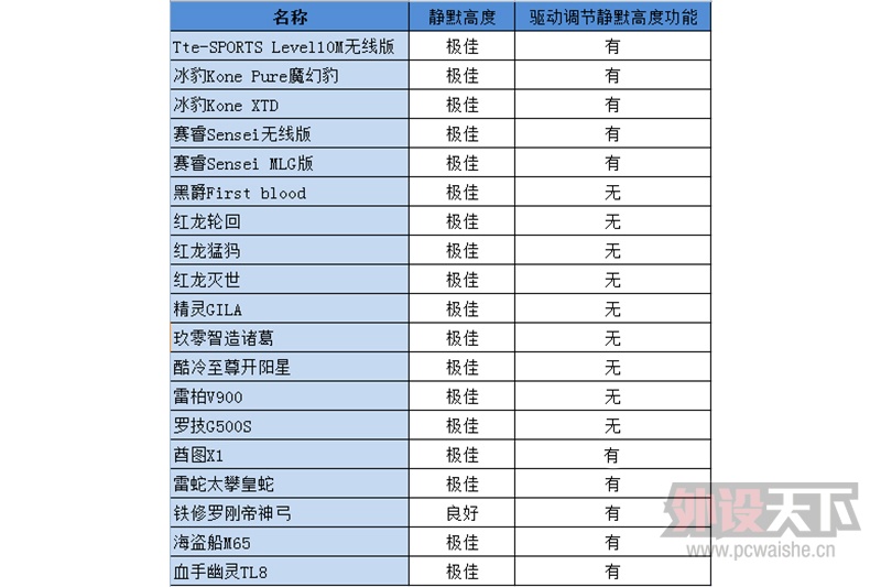 顶级芯片巅峰对决！安华高A9800系列鼠标对比评测（下）