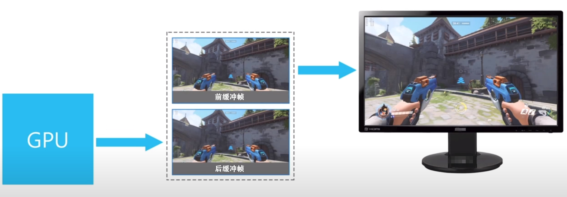 显卡和显示器的关系