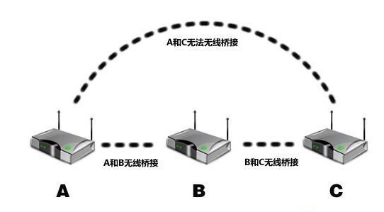 小米路由器3c中继模式_小米路由器取消中继模式_小米路由器中继模式