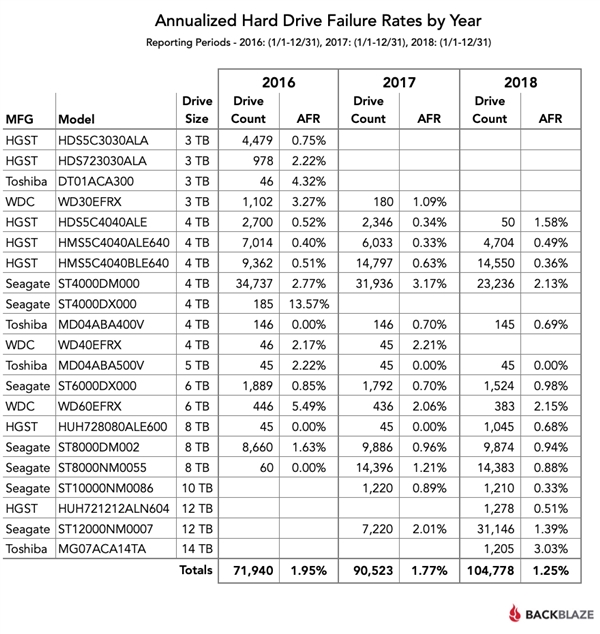 2018年度机械硬盘故障率报告：东芝14TB重灾、HGST最稳定