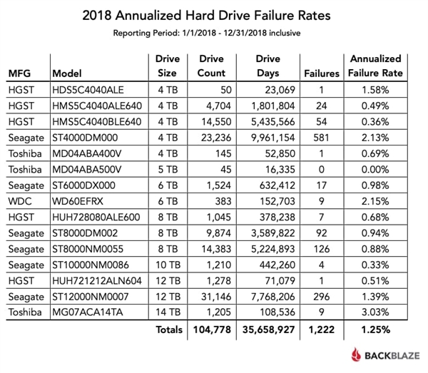 最近发布:2018年机械硬盘故障率报告：HGST最稳定