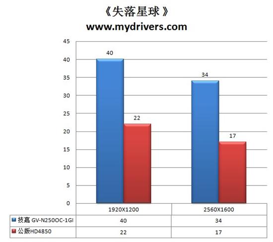 一线回归 技嘉GTS250显卡全面测试 
