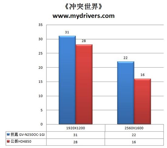 一线回归 技嘉GTS250显卡全面测试 