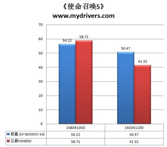一线回归 技嘉GTS250显卡全面测试 