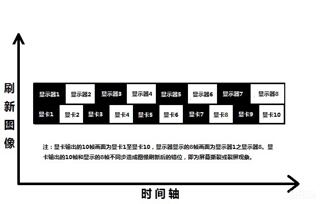 显卡太好游戏画面撕裂