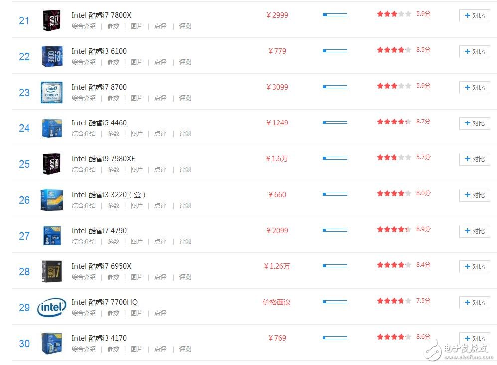 英特尔cpu命名规则_英特尔cpu分类有哪些_英特尔cpu性能排行榜