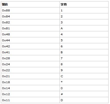 矩阵键盘扫描_矩阵键盘 扫描_矩阵键盘扫描c程序