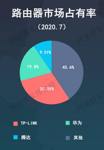 路由器占有率