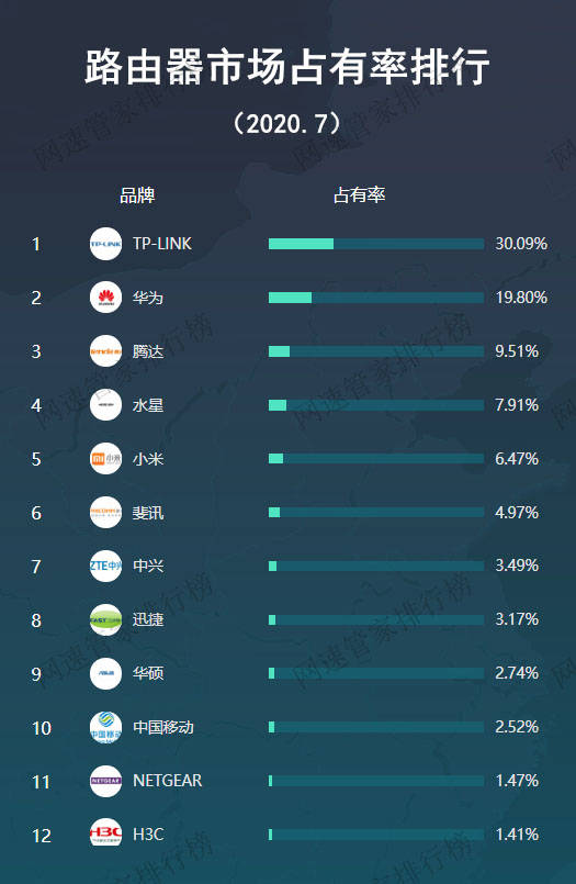 路由器占有率