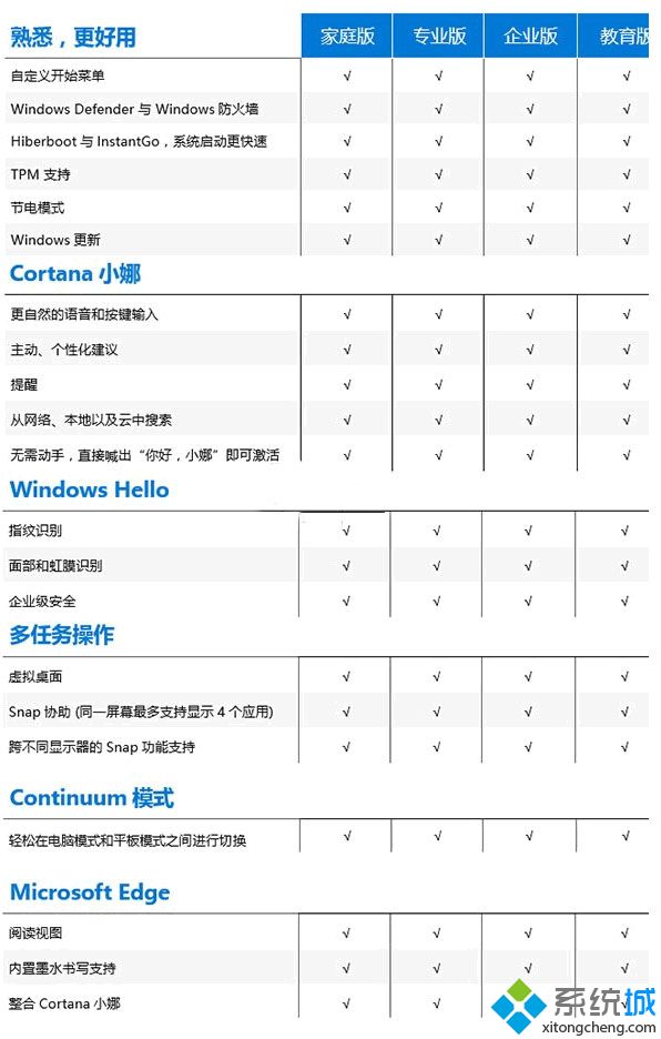 windows10各个版本有何不同_win10各版本对比
