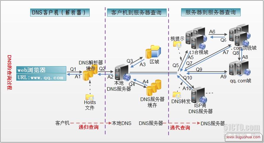 彗星dns优化器(fast dns_vue路由跳转清楚缓存_路由器上有没有dns缓存