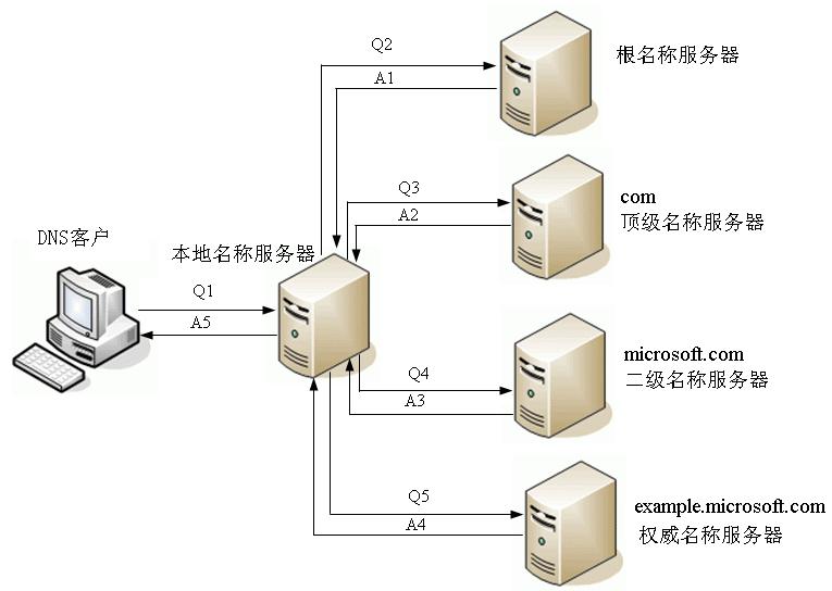 vue路由跳转清楚缓存_彗星dns优化器(fast dns_路由器上有没有dns缓存