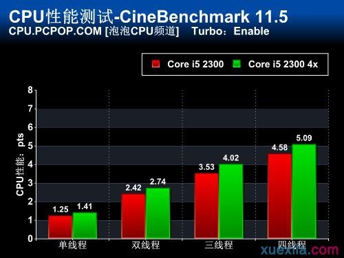 性能暴增14%！实战锁频版CPU倍频解锁