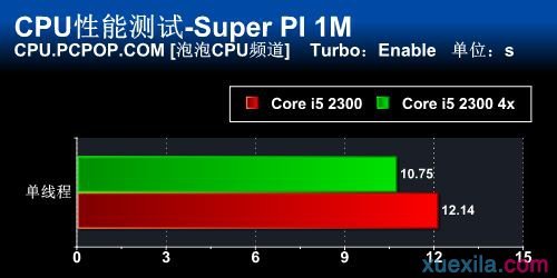 性能暴增14%！实战锁频版CPU倍频解锁