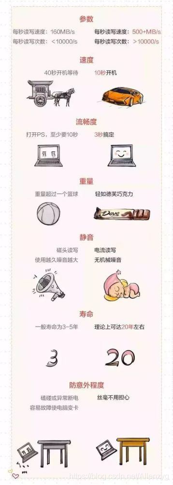 固态硬盘 机械硬盘 寿命