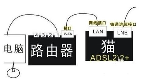 怎么用猫连接路由器怎么设置