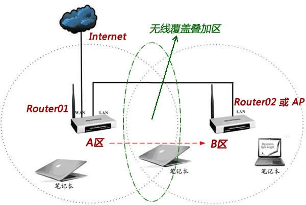 repeater: 中继模式_repeater模式设置_路由器repeater模式