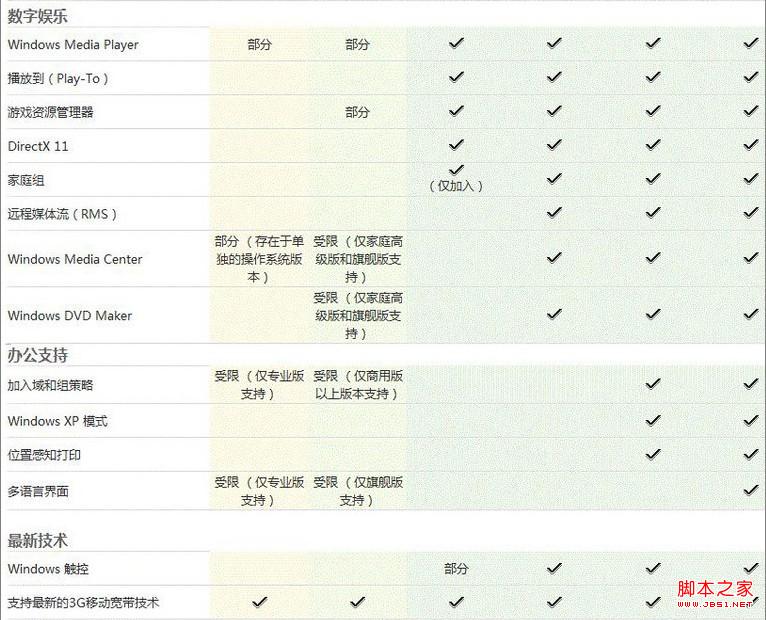win7旗舰版功能
