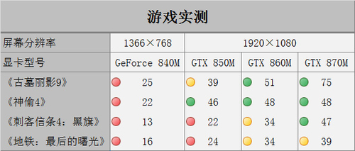 这样的显卡游戏体验更好
