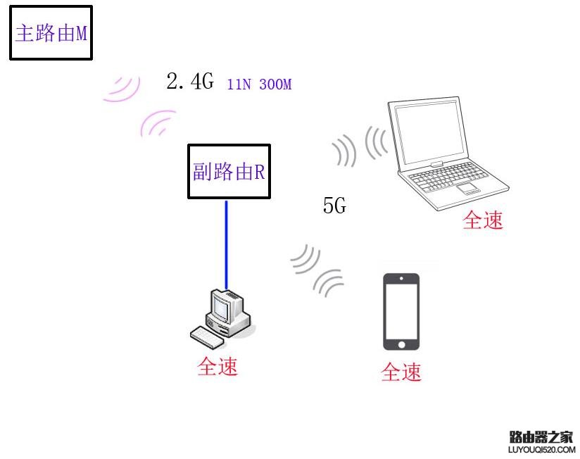 路由器中继_腾达路由无线中继设置_小米路由中继模式