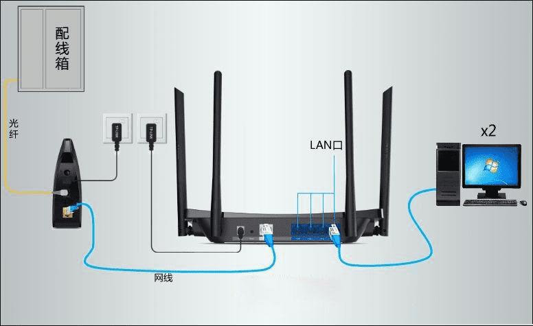 如何在局域网中的两个路由器上建立Internet