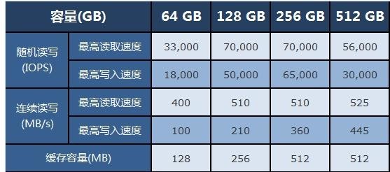 为什么说SSD固态硬盘容量越大速度越快