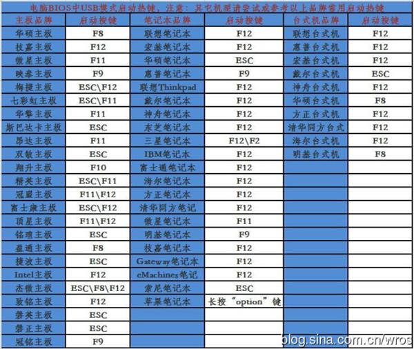 系统已坏，用U盘安装系统的方法